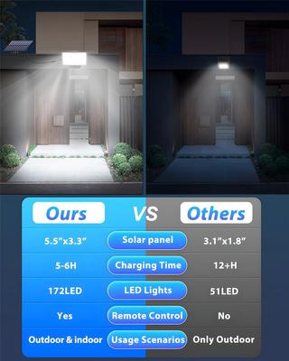 LED-Lampen – LED-Solarleuchten