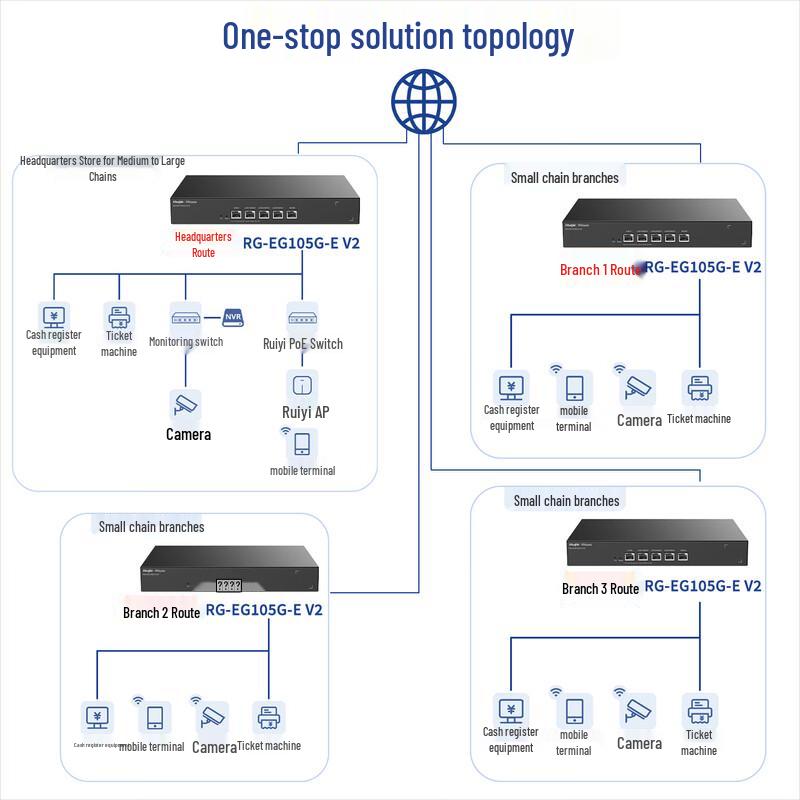 Ruijie SD-WAN Enterprise Networking Gateway Solution (CN version)