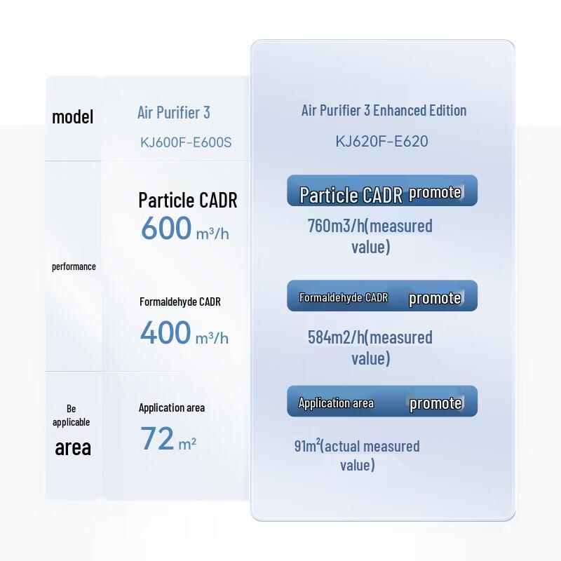 HUAWEI HarmonyOS Smart Air Purifier 3 Enhanced Edition