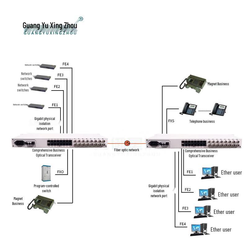 Guangyu Xingzhou Multi-service Optical Transceiver