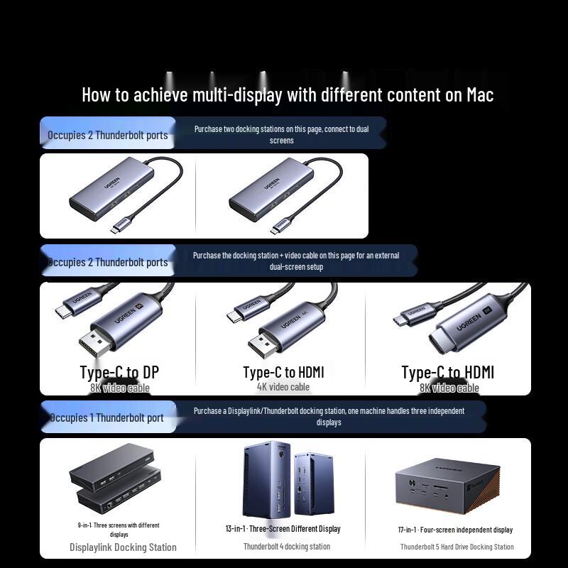 UGREEN USB-C to Dual HDMI 7-in-1 Docking Station