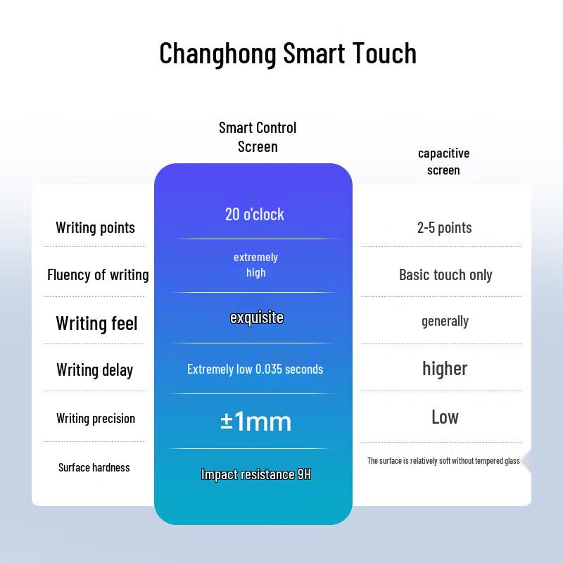 CHANGHONG 55-inch Dual System Conference Tablet (CN version)