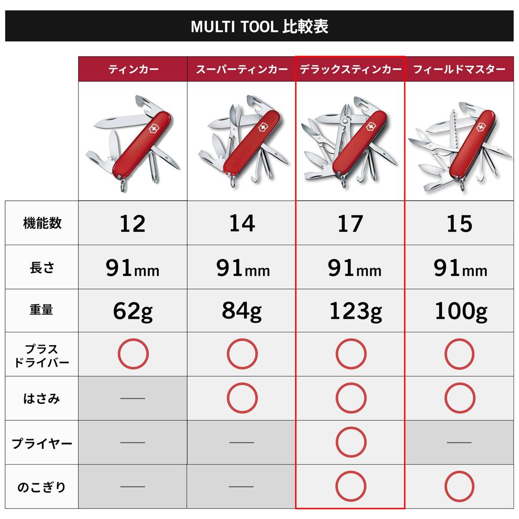 VICTORINOX Deluxe Tinker Swiss Army Knife Knife for and Outdoor Features 17 including a Phillips screwdriver and A - Multi-functional Outdoors,