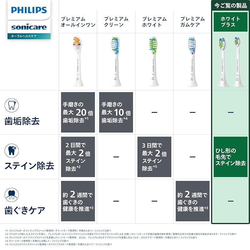 Philips Sonicare White Plus Compact-Mini Replacement Brushes (8 Pieces), Genuine, WC HX6078/67, White
