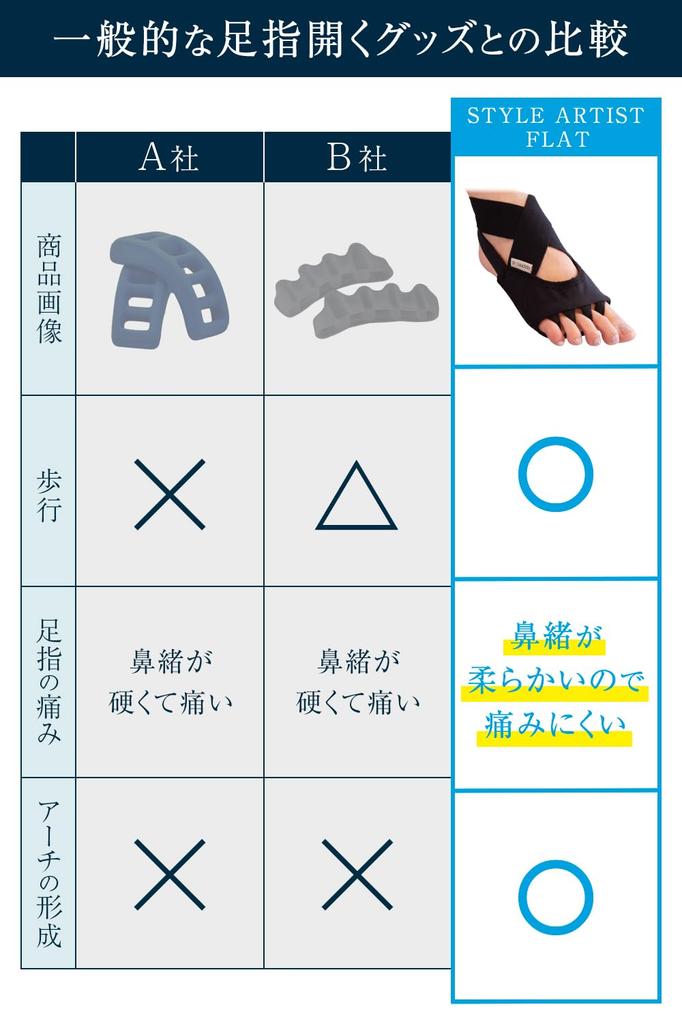 Apprecia Zehenbogen Fußstütze für Großzehe und kleinen Kern Sohlenbogen Yoga STYLE ARTIST FLAT Spreizer, Stütze, Zehe, Training, Stütze, Stütze, Schuhe,