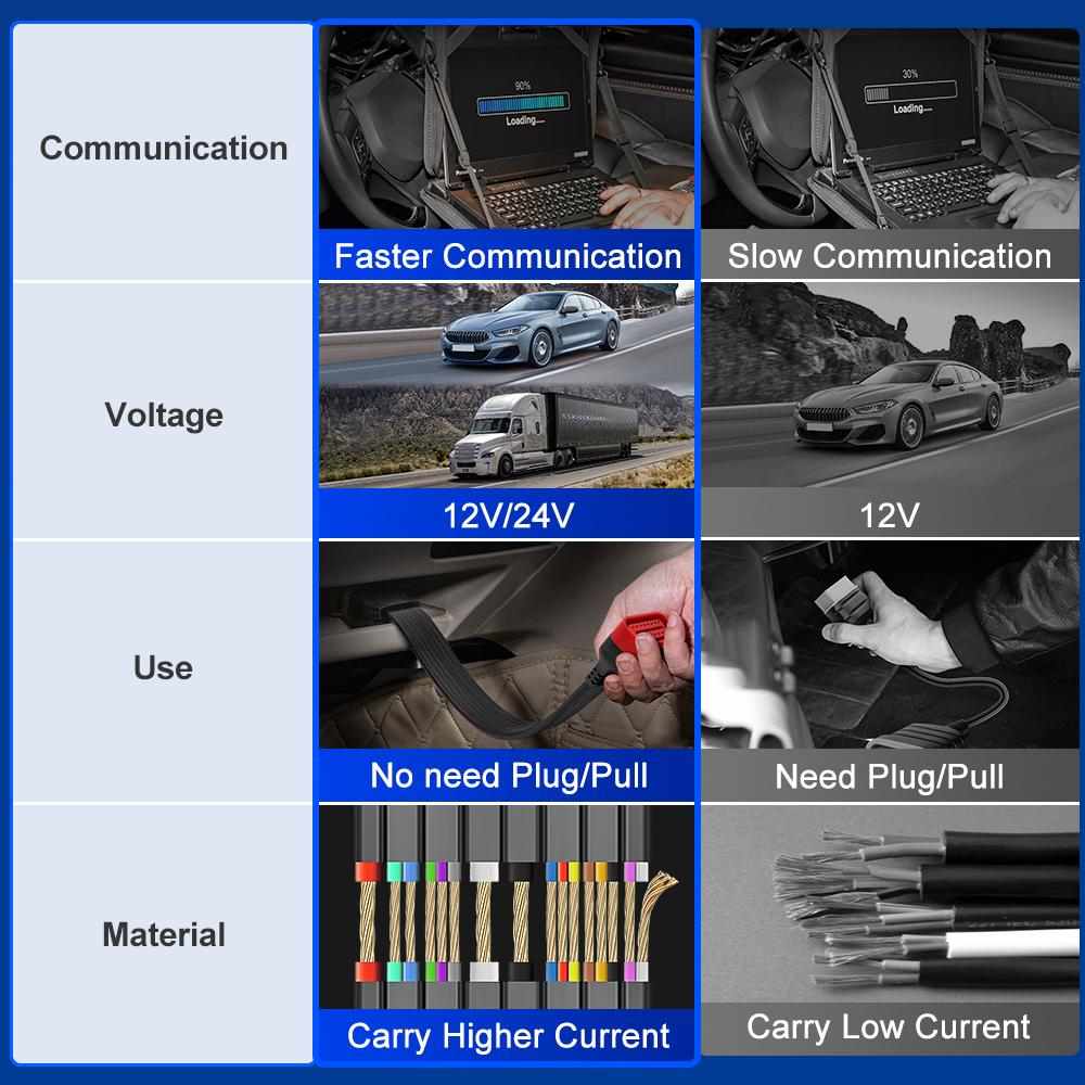 36CM OBDII Full 16 Pin Male To 16Pin Female OBD2 Extension Connector Cable Work with Diagnostic Tool ELM327