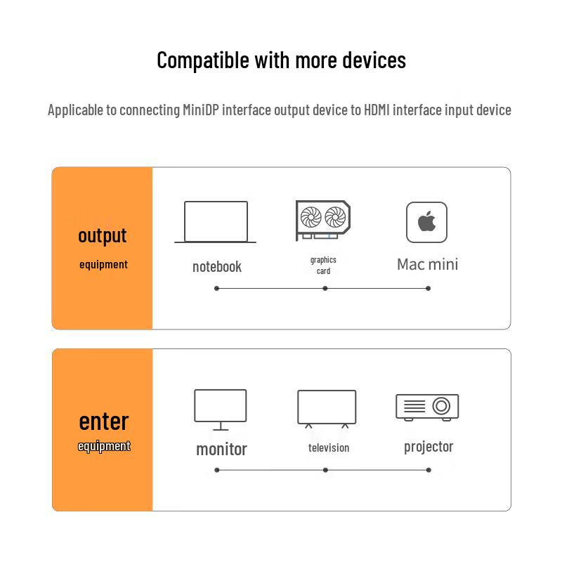 Ugreen Mini DisplayPort to HDMI 4K Adapter Cable