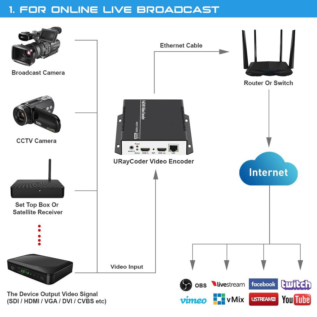 Codificador de Video para Transmisión en Vivo 4K Ultra HDMI URayTech Soporta Servidor de YouTube H.265 H.264 HTTP, HLS, M3U8, RTMPS, ONVIF, UDP, Multicast, RTSP,