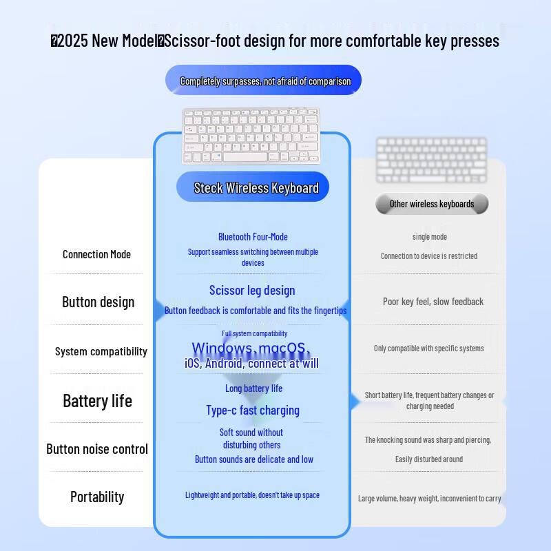 Stiger Quad-Mode Wireless Bluetooth Scissor-Foot Keyboard