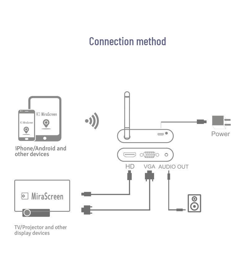 Mirascreen 4K Kabelloses Bildschirmspiegelungsgerät für VGA/HD, Kompatibel mit Google/iOS/Android