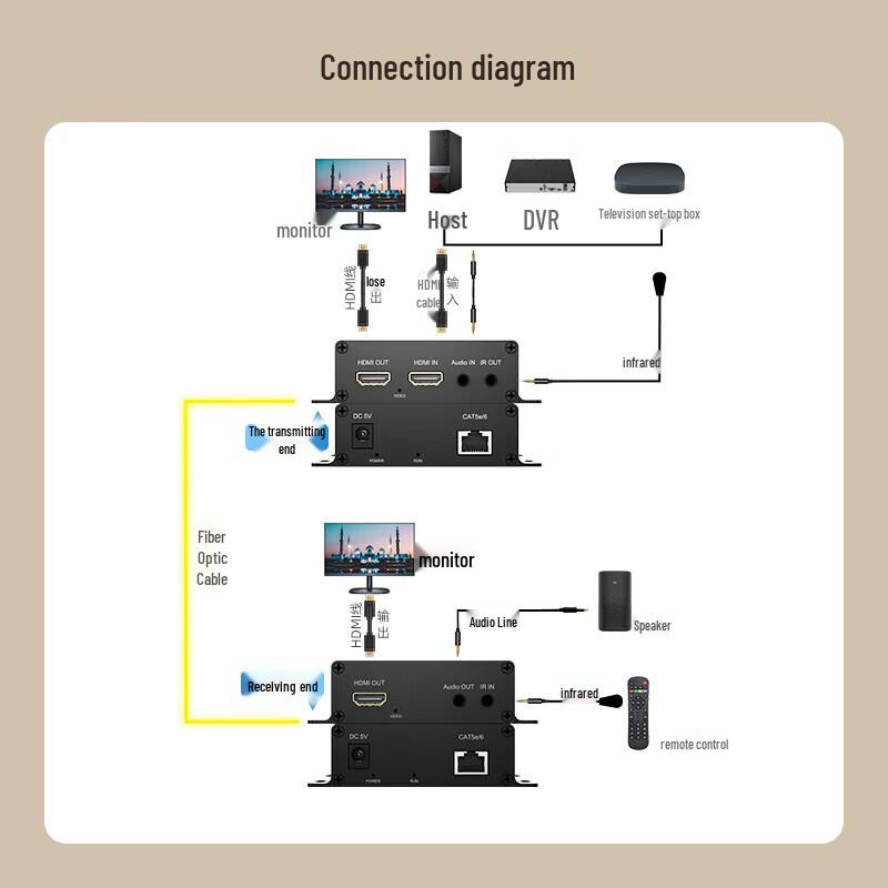 HDMI To RJ45 KVM Network Extender
