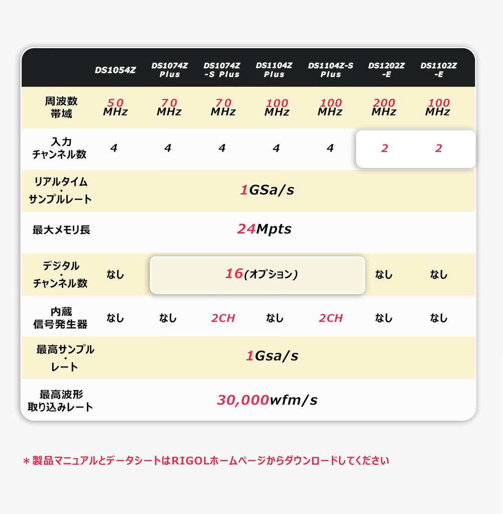 Osciloscopio Digital RIGOL DS1104Z Plus 4 canales analógicos 16 canales digitales ancho de banda de frecuencia 100MHz tasa de muestreo longitud de registro 24M puntos 8 bits