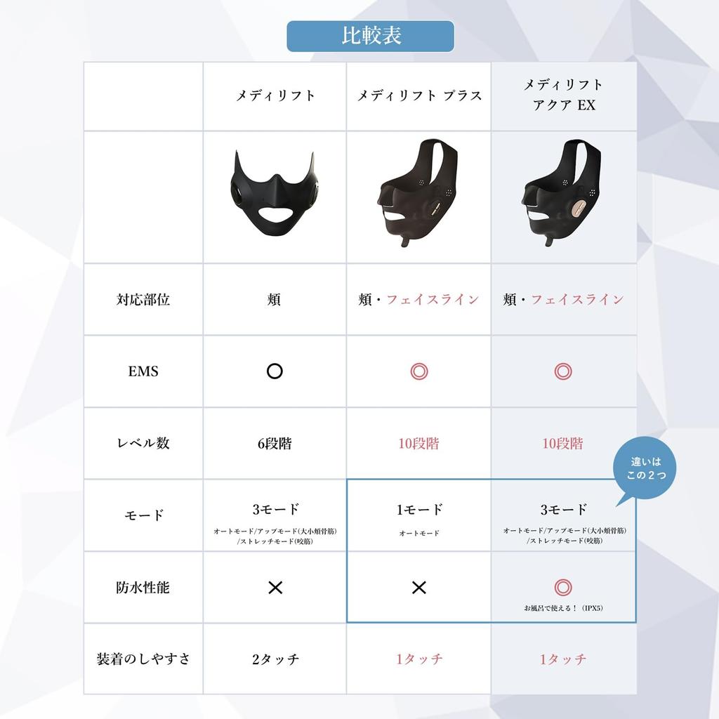 Medilift Aqua EX EMS Facial Beauty EPM20TB YA-MAN Device, Waterproof,