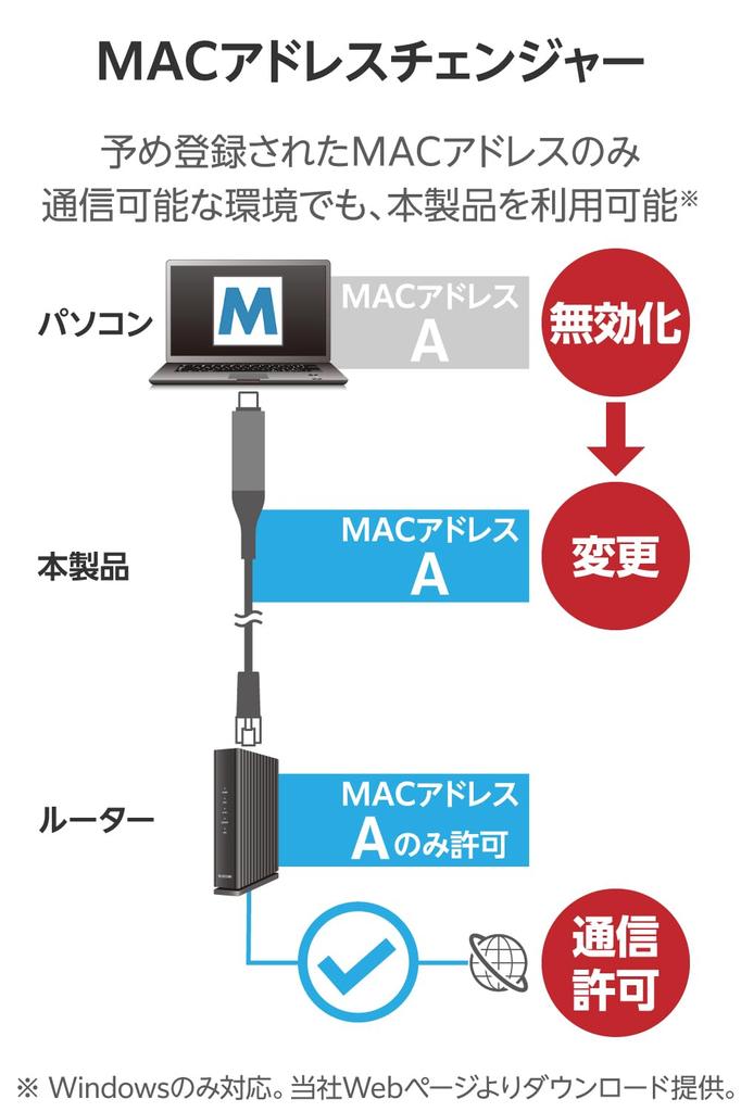 Elecom To LAN Conversion with MAC Address USB-C Cable, CAT6, Changer, 3m, Black, ECLD-CL1G30BK