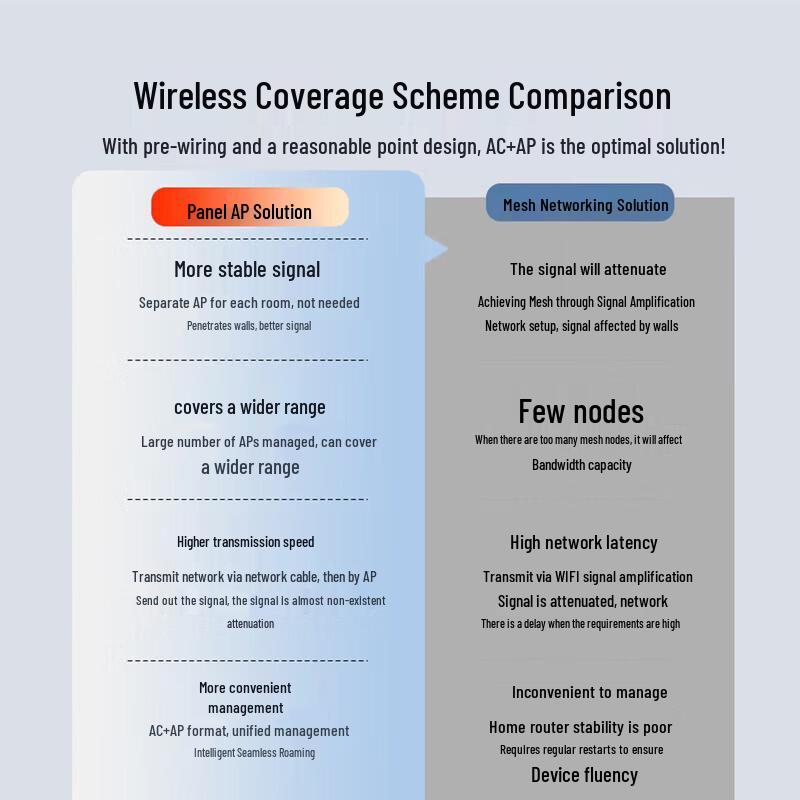 

H3C Whole-House Wi-Fi 6 Mesh System (CN version)