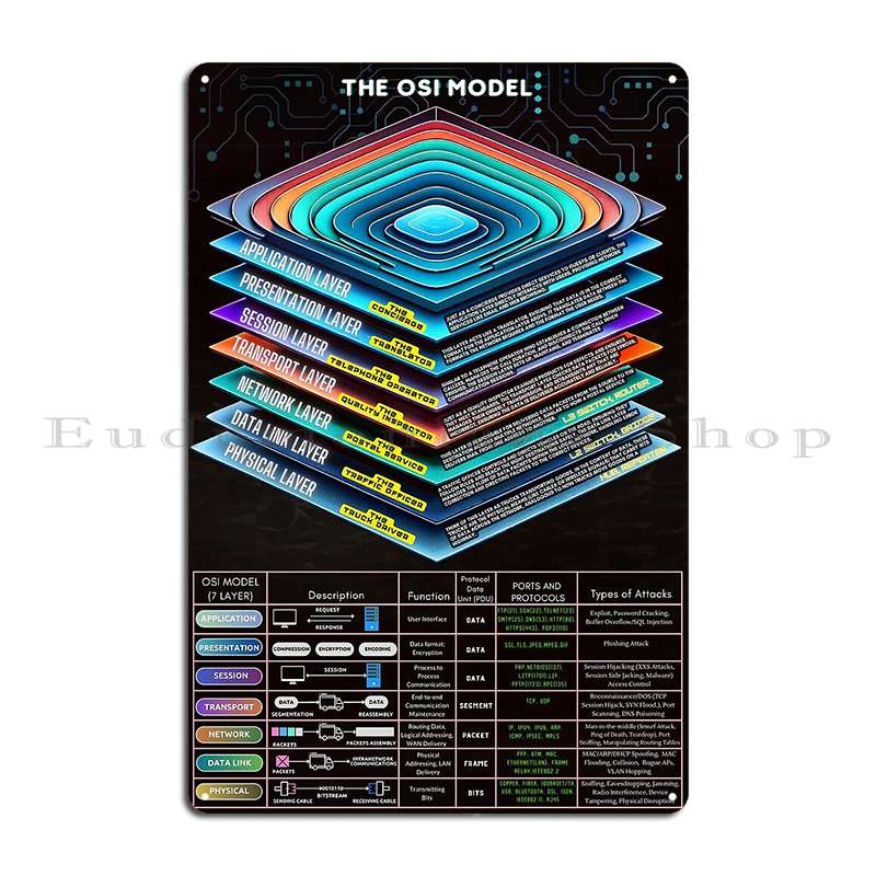 

Металлические таблички Модель OSI 7 уровней Классические На заказ Клубные таблички Гаражный клуб Жестяная табличка Постер 20x30cm