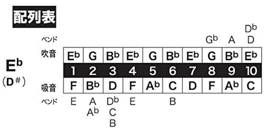 TOMBO 10 Holes Harmonica Key Major Boy 1710 E