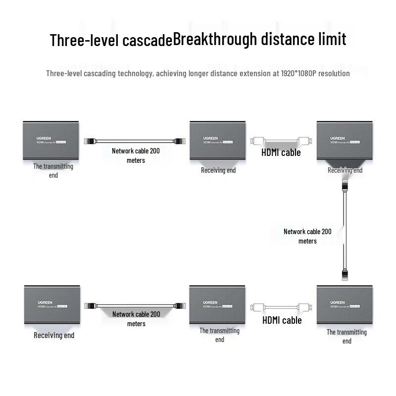 UGREEN HDMI Extender over Ethernet