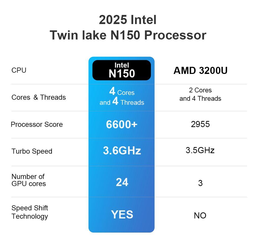 Ninkear MBOX 11 Mini PC, Intel Twin Lake N150 4 Cores Max 3.6GHz, 16GB RAM 512GB SSD, HDMI2.0 + DP1.4 (4K@60Hz) Dual Screen Display