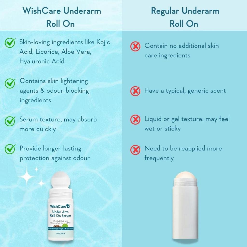 WishCare Underarm Roll On Serum 50ml Pack of 1 for Brightening, Odour Control, Hydrating, Long-Lasting Fragrance