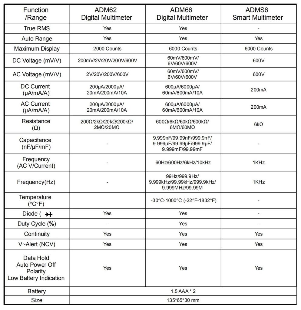 Multimetru digital Adm66 True Rms Gama automată Trms Mini 6000 Dmm Capacitate cu două sloturi Ohm Hz Temp Ncv Tester de buzunar pentru diode