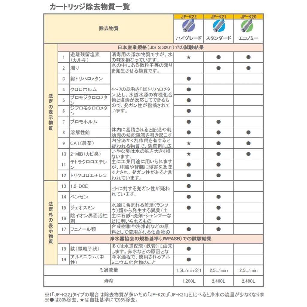 Ersatz-Wasserreinigungskartusche Substanz mit hoher Chlorentfernung Typ Hochwertige Wasserreinigungskartusche 3 Stück JF-K22 (15+2 Entfernung)
