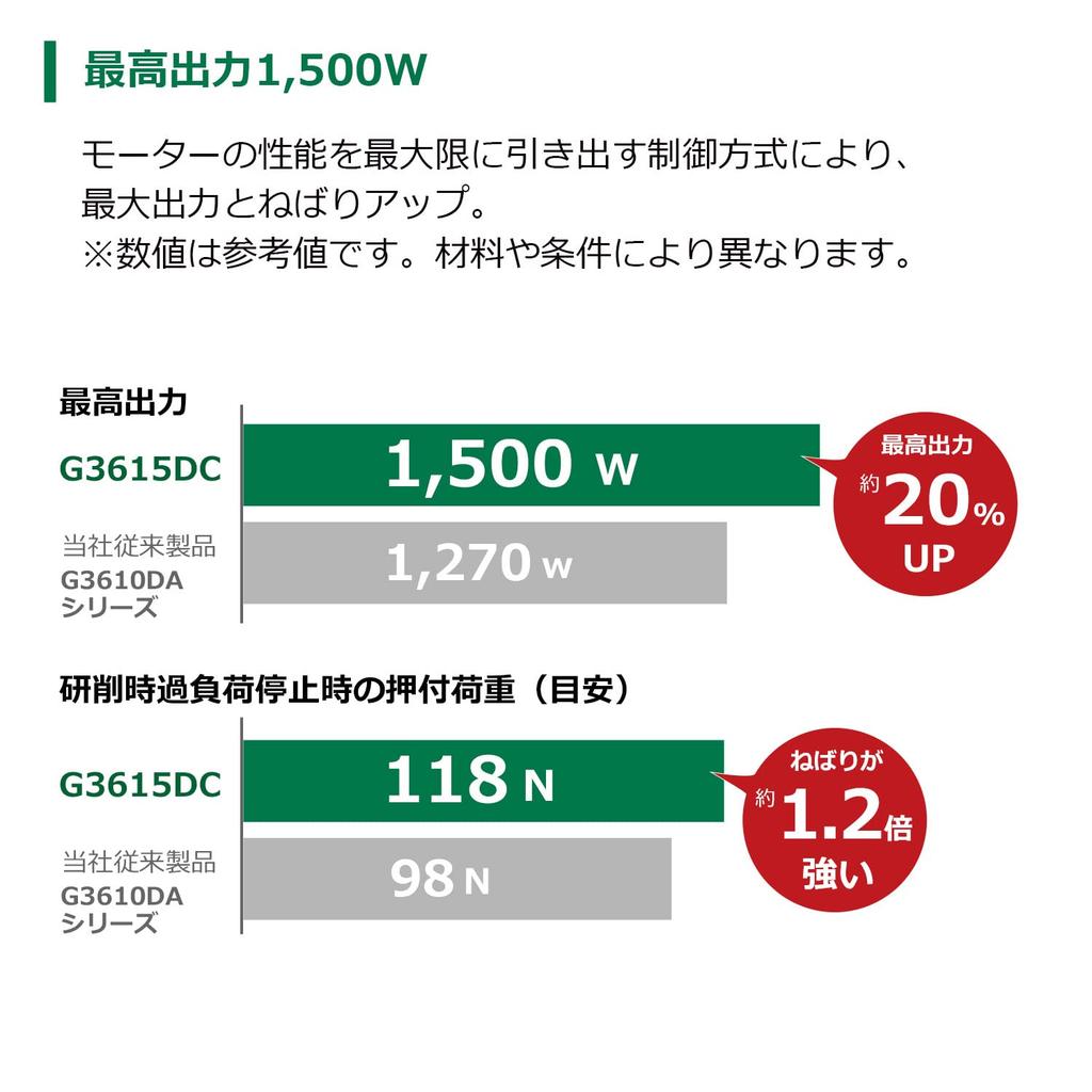 HiKOKI 36V Rechargeable Disc Grinder 150mm Grit Charger and Case Sold Slide Kickback Reduction Infinitely Variable G3615DC, Diameter, Separately,