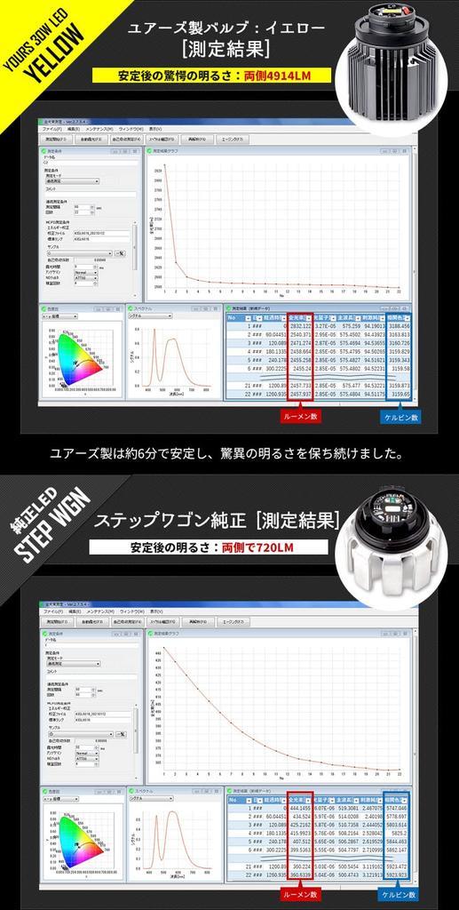 YOURS Step Wagon Exclusive Genuine Fog Lamp Replacement LED Bulb Vehicle Inspection Compatible STEP WGN RP6 RP7 RP8 FOG Custom Parts Accessories Dress