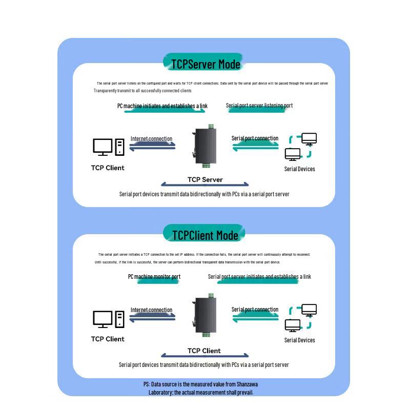 SAMZHE Rail-mounted RS485 To Ethernet Serial Server