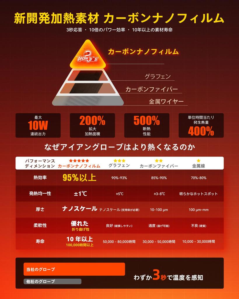 IRON Heated Gloves for Motorcycles and USB Fast Smartphone 4 Temperature for and and Black JIA'S Fishing, Winter, 3000mAh, Powered, Type-C Charging,