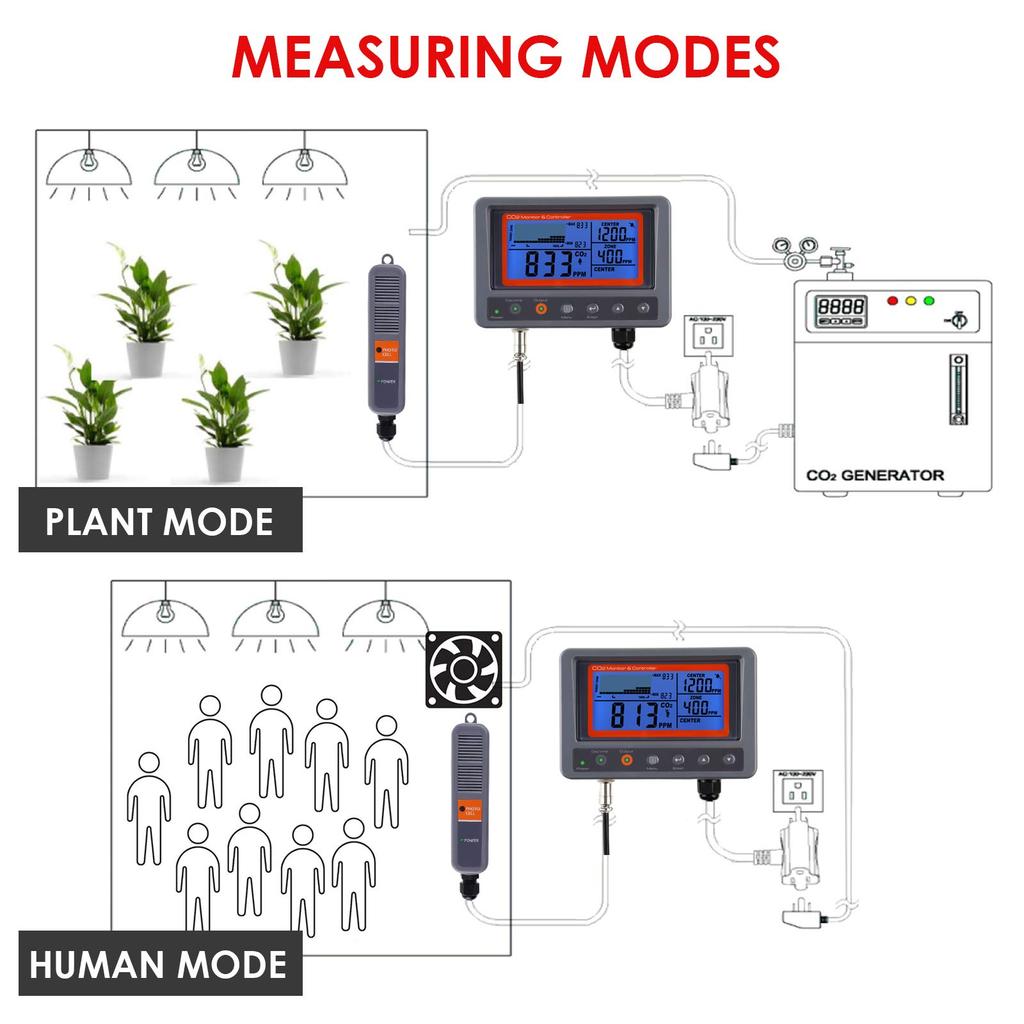 Digital CO2 Carbon Dioxide IAQ Monitor Controller with Relay Function Cable NDIR Sensing Probe for Greenhouse Home Office Factory 4.5m