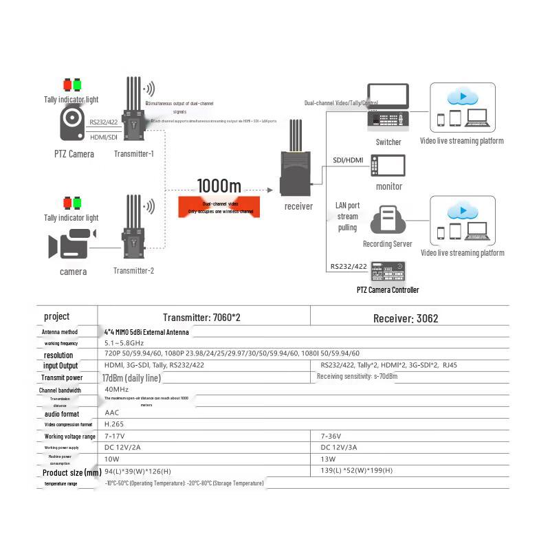 Crystal Wireless Tianyan 1000m Dual-Channel HD SDI/HDMI Video Transmission System