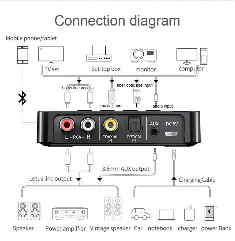 Wireless Audio Bluetooth 5.0 Adapter, NFC Bluetooth Receiver Transmitter Stereo AUX Jack Optical Mic IR Remote TV PC Headphone