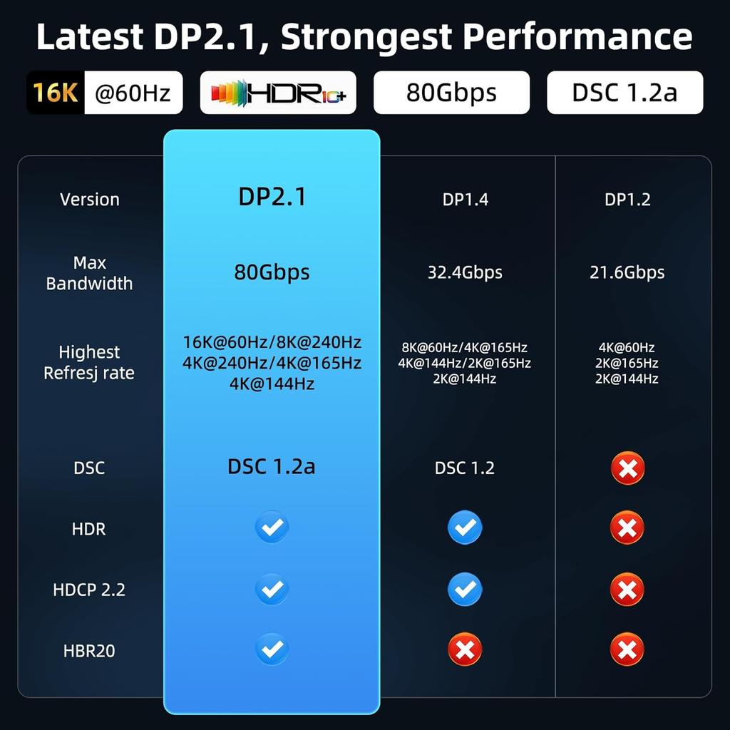 HD Video Cable 2.1 DisplayPort Braided Cable DP To DP 80Gbps Maximum Support 16K@60hz Suitable for High-brush Laptops Graphics Card Display Projector