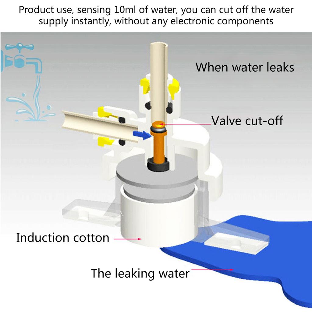 Leak Stop Valves Water Protective for Reverse Osmosis Under Sink Water Filter System Auto Shut Offs Device Prevent Leaks