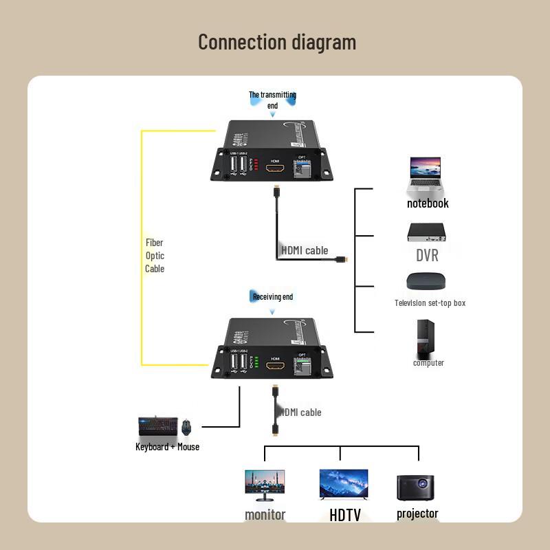 Zhongke Optoelectronics 4K HDMI Fiber Optic Extender & Converter