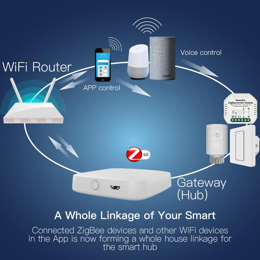 Moes Tuya ZigBee 3.0 Wireless Smart Gateway Hub Automation Control Center for Smart Products Works with Alexa Google Home