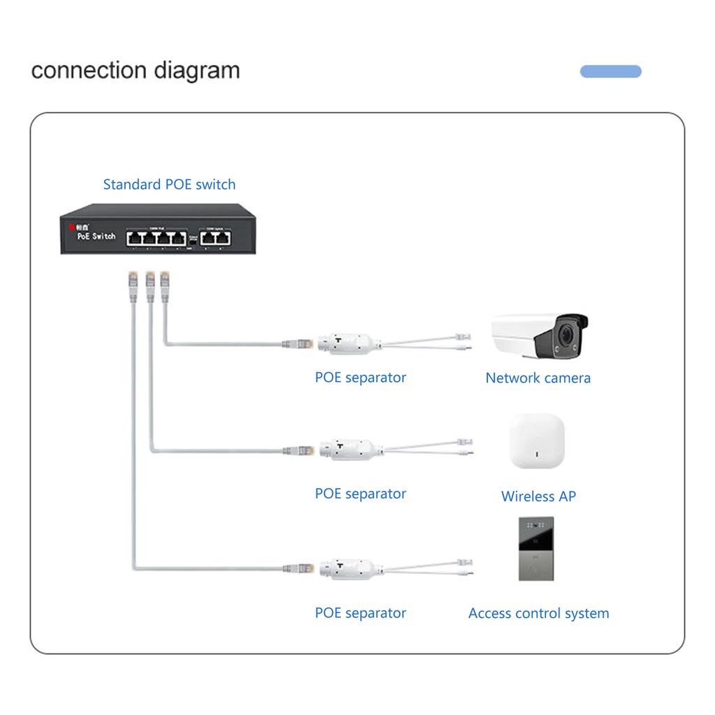 Outdoor Ready 48V to 12V PoE Splitter Adapters, IEEE802.3af, for Surveillances Cameras 12v Not-poe Devices Use