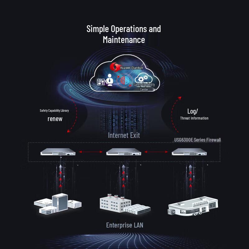 Huawei USG6300E Series Enterprise AI Firewall