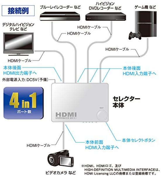 OHM HDMI 4-Port Selector, White, AV-S04S-W