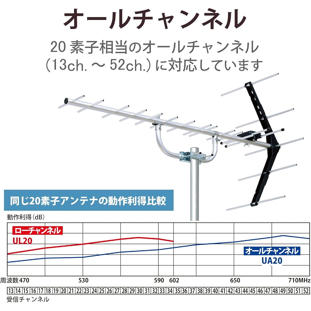 DX Antenna Yagi-type UHF flat antenna (equivalent to 20 elements) for medium and weak signal areas, all-channel compatible, UA20S