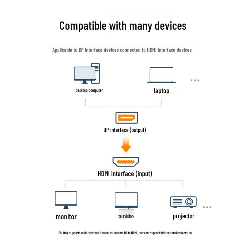 Ugreen Adaptador DisplayPort a HDMI