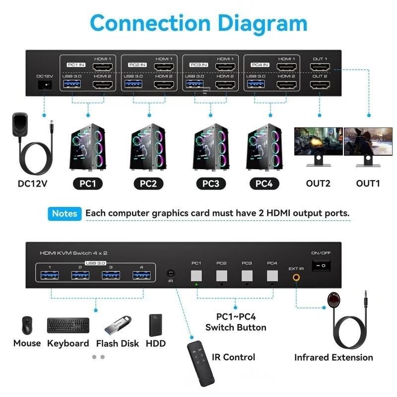 4-Port Dual Monitor HDMI USB 3.0 KVM Switch