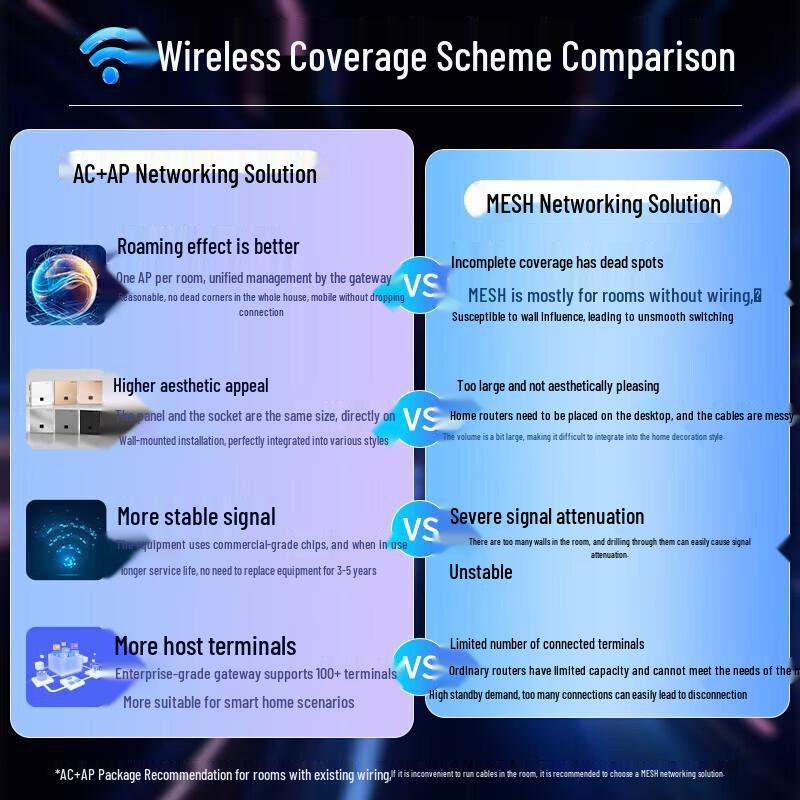 Ruijie WiFi 6 Whole-House Panel AP System Kit (CN version)