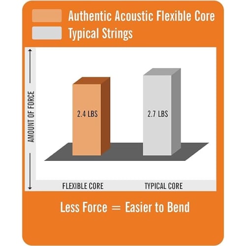 MARTIN MFX740 Flexible Core 92/8 Phosphor Bronze Light Acoustic Guitar Strings