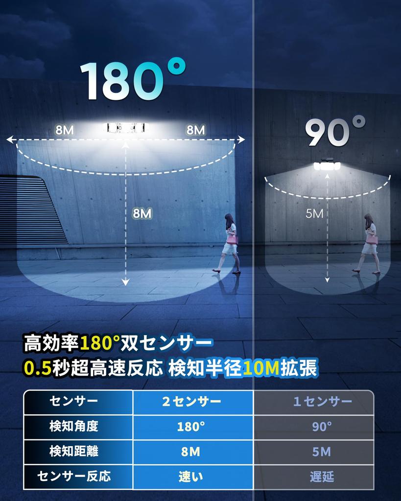 COPPOR Solar Light for Outdoor Use Separate Motion Sensor Solar 2400mAh High 4200 3 Intelligent Remote IP65 5M Extension Indoor Disaster Automatic