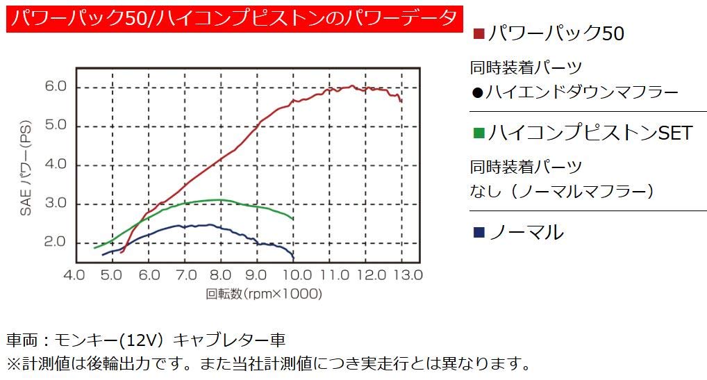 Kitaco Power Pack 50 for Dax Monkey, Gorilla, 50, Jazz, Etc. (Product Code 230-1133951)