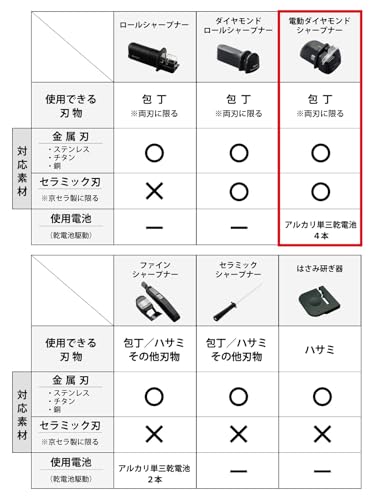 Kyocera Electric Diamond Sharpener for Knives, DS-38, Diamond Whetstone, Sharpens Each Edge Multiple Times, High Sharpness Recovery, Requires Four AA