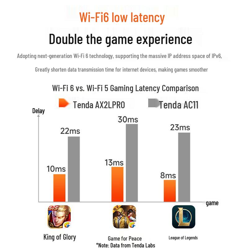 Tenda AX1500 WiFi 6 Gigabit Mesh Router (CN version)