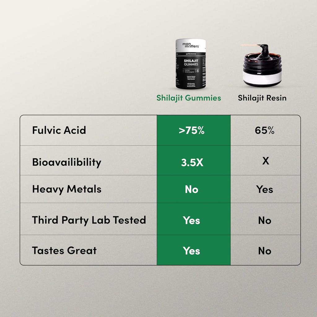 Man Matters Pure Himalayan Shilajit  60N Gummies with 70% Fulvic Acid & Ashwagandha for Stamina & Energy, Pack of 1